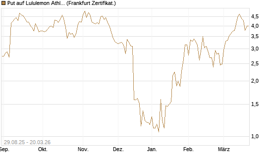 Put auf Lululemon Athletica [Vontobel] Chart