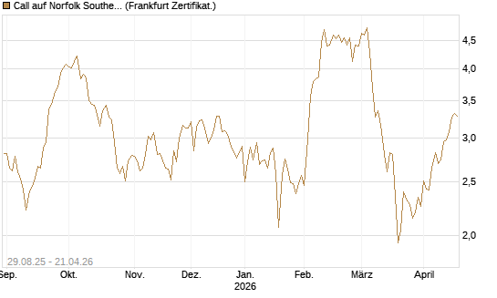 Call auf Norfolk Southern [Vontobel] Chart