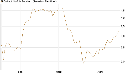 Call auf Norfolk Southern [Vontobel] Chart