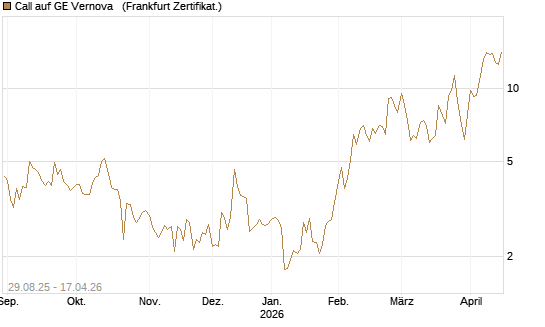 Call auf GE Vernova  [Vontobel] Chart