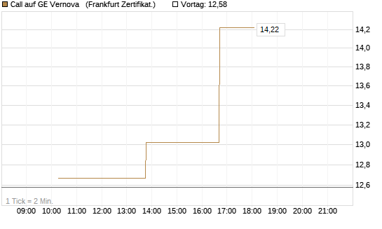 Call auf GE Vernova  [Vontobel] Chart