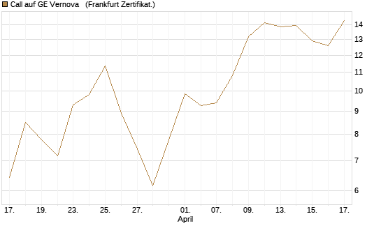 Call auf GE Vernova  [Vontobel] Chart