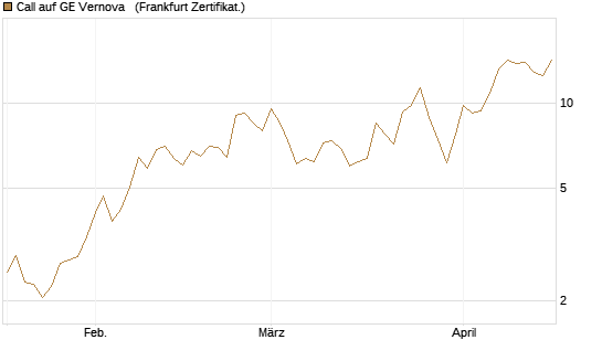 Call auf GE Vernova  [Vontobel] Chart