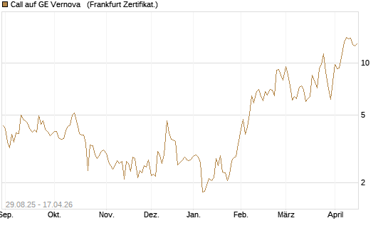 Call auf GE Vernova  [Vontobel] Chart