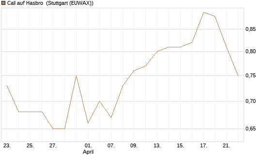Call auf Hasbro [Morgan Stanley & Co. Int. plc] Chart