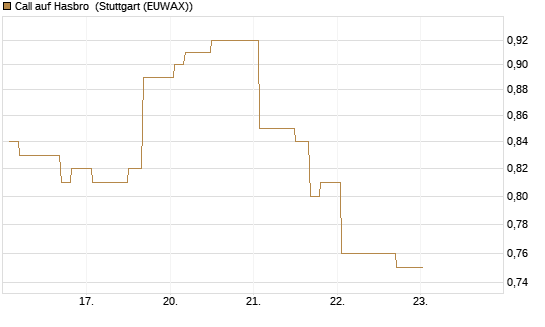 Call auf Hasbro [Morgan Stanley & Co. Int. plc] Chart