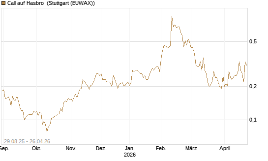 Call auf Hasbro [Morgan Stanley & Co. Int. plc] Chart