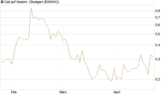 Call auf Hasbro [Morgan Stanley & Co. Int. plc] Chart