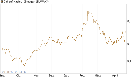 Call auf Hasbro [Morgan Stanley & Co. Int. plc] Chart
