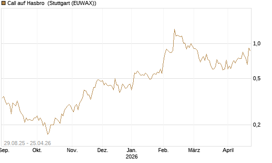 Call auf Hasbro [Morgan Stanley & Co. Int. plc] Chart