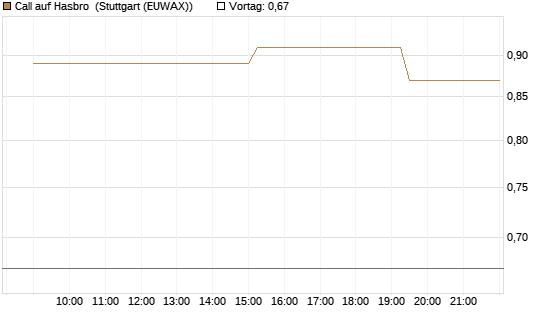 Call auf Hasbro [Morgan Stanley & Co. Int. plc] Chart