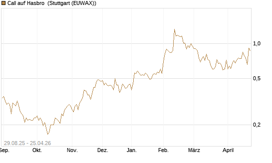 Call auf Hasbro [Morgan Stanley & Co. Int. plc] Chart