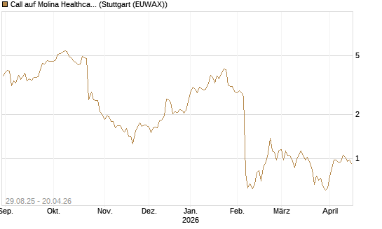 Call auf Molina Healthcare [Morgan Stanley & Co. Int. plc] Chart