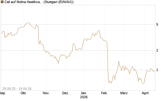 Call auf Molina Healthcare [Morgan Stanley & Co. Int. plc] Chart