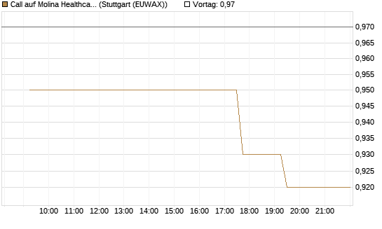 Call auf Molina Healthcare [Morgan Stanley & Co. Int. plc] Chart