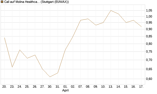 Call auf Molina Healthcare [Morgan Stanley & Co. Int. plc] Chart