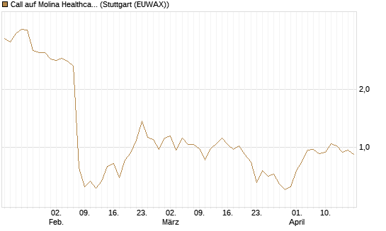 Call auf Molina Healthcare [Morgan Stanley & Co. Int. plc] Chart