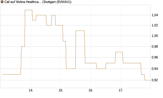 Call auf Molina Healthcare [Morgan Stanley & Co. Int. plc] Chart
