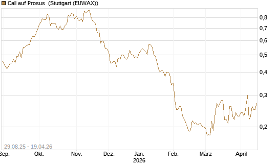 Call auf Prosus [Morgan Stanley & Co. Int. plc] Chart