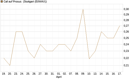Call auf Prosus [Morgan Stanley & Co. Int. plc] Chart
