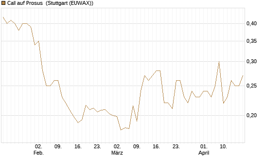 Call auf Prosus [Morgan Stanley & Co. Int. plc] Chart