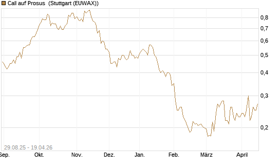 Call auf Prosus [Morgan Stanley & Co. Int. plc] Chart