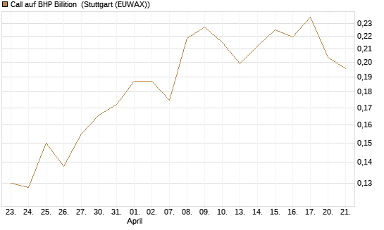 Call auf BHP Billition [Morgan Stanley & Co. Int. plc] Chart