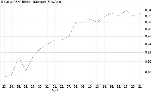 Call auf BHP Billition [Morgan Stanley & Co. Int. plc] Chart