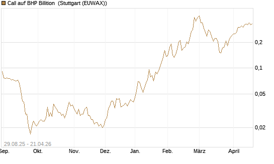 Call auf BHP Billition [Morgan Stanley & Co. Int. plc] Chart