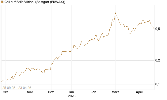Call auf BHP Billition [Morgan Stanley & Co. Int. plc] Chart