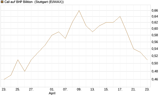 Call auf BHP Billition [Morgan Stanley & Co. Int. plc] Chart