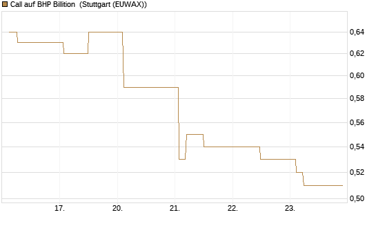 Call auf BHP Billition [Morgan Stanley & Co. Int. plc] Chart
