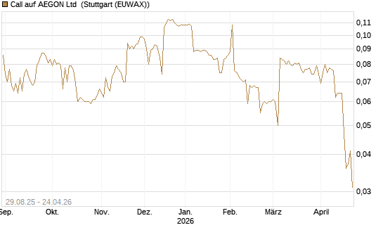 Call auf AEGON Ltd [Morgan Stanley & Co. Int. plc] Chart