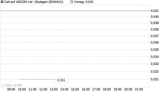 Call auf AEGON Ltd [Morgan Stanley & Co. Int. plc] Chart