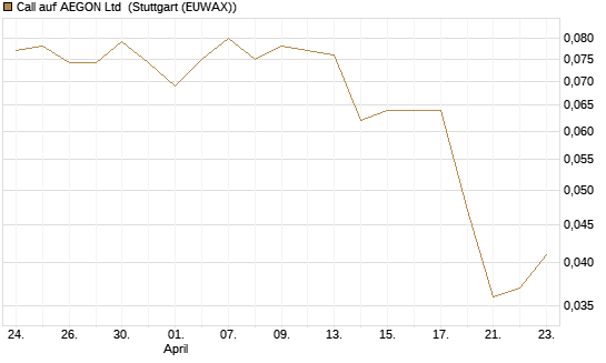 Call auf AEGON Ltd [Morgan Stanley & Co. Int. plc] Chart