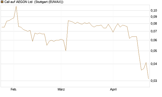Call auf AEGON Ltd [Morgan Stanley & Co. Int. plc] Chart