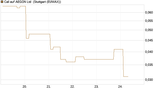 Call auf AEGON Ltd [Morgan Stanley & Co. Int. plc] Chart