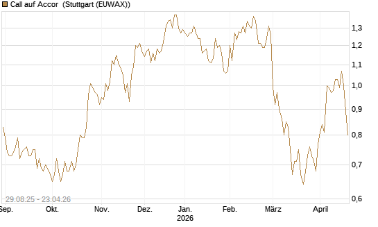 Call auf Accor [Morgan Stanley & Co. Int. plc] Chart