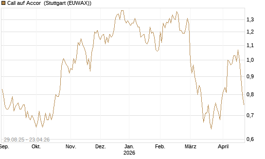 Call auf Accor [Morgan Stanley & Co. Int. plc] Chart