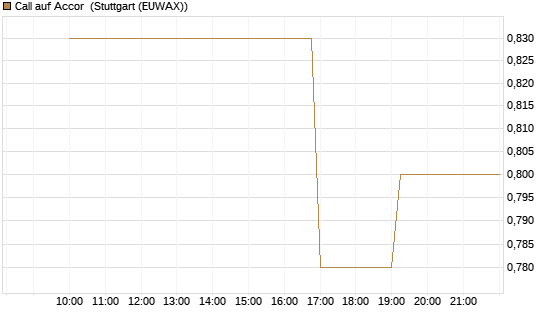 Call auf Accor [Morgan Stanley & Co. Int. plc] Chart