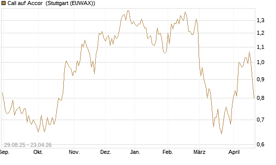 Call auf Accor [Morgan Stanley & Co. Int. plc] Chart