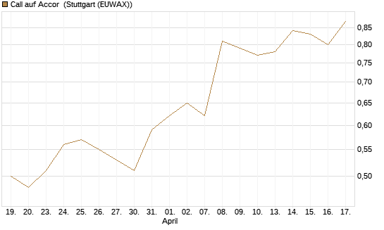 Call auf Accor [Morgan Stanley & Co. Int. plc] Chart