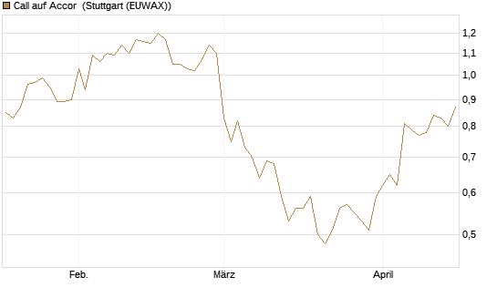 Call auf Accor [Morgan Stanley & Co. Int. plc] Chart
