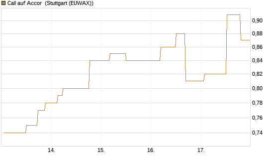 Call auf Accor [Morgan Stanley & Co. Int. plc] Chart
