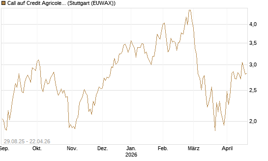 Call auf Credit Agricole [Morgan Stanley & Co. Int. plc] Chart