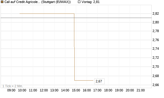 Call auf Credit Agricole [Morgan Stanley & Co. Int. plc] Chart