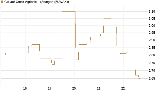 Call auf Credit Agricole [Morgan Stanley & Co. Int. plc] Chart
