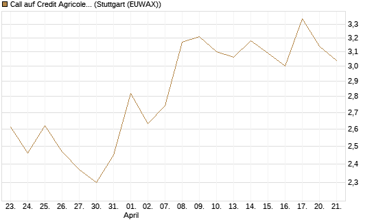 Call auf Credit Agricole [Morgan Stanley & Co. Int. plc] Chart