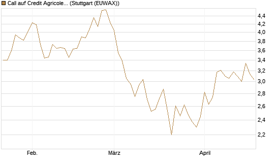 Call auf Credit Agricole [Morgan Stanley & Co. Int. plc] Chart
