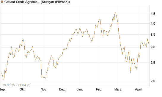 Call auf Credit Agricole [Morgan Stanley & Co. Int. plc] Chart